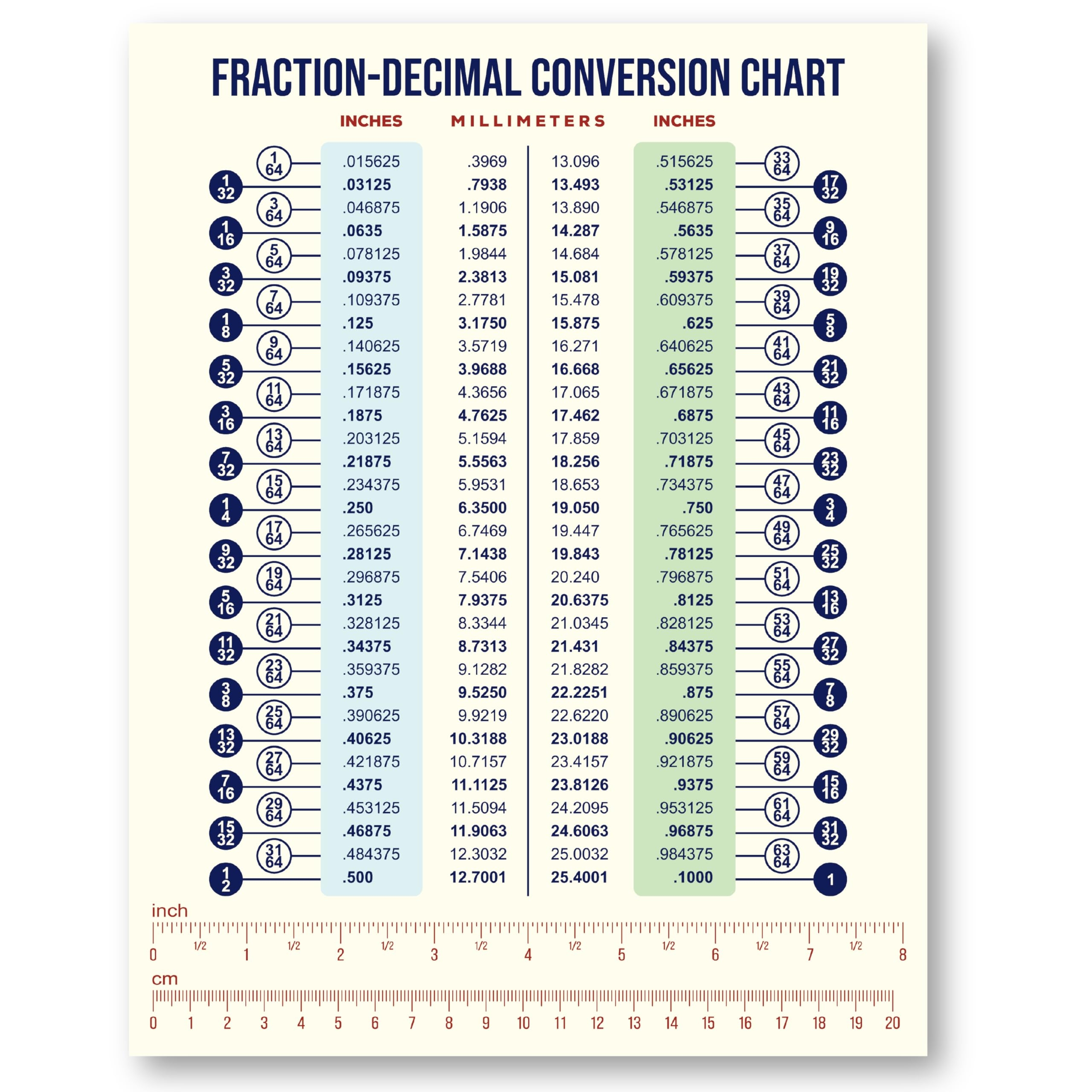 Amazon Magnetic Fraction Decimal Metric to Imperial Conversion Chart Durable Waterproof Easy to Read 8 5 X 11 Size Educational Guide Includes Ruler With Fraction Inches To MM Conversion 