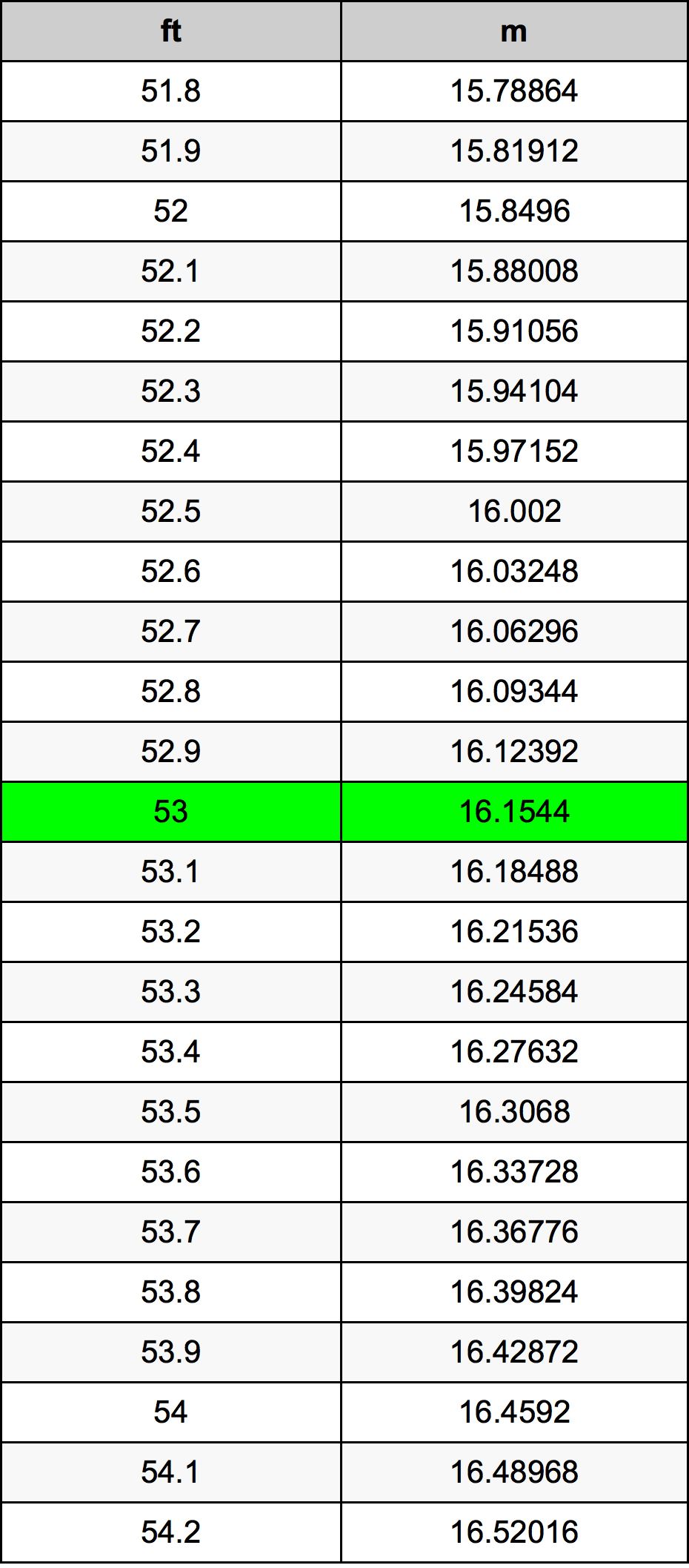 Chart Meters To Feet