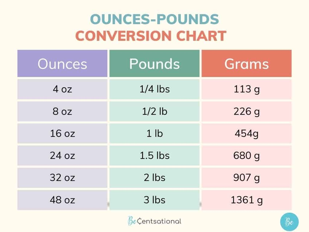 Conversion Chart 24 Oz In Gr Ounces Kilos In Pounds Weight Conversion Chart Half A Pound