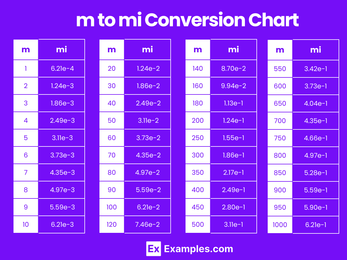 Conversion Chart Metres In Feet And Inches Conversion Chart Yards To Miles Distance Conversion Chart 2025