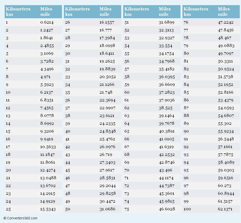 Conversion Table Miles In Km Conversion Chart Meter 50 Cm In Inches Conversion Table M Km