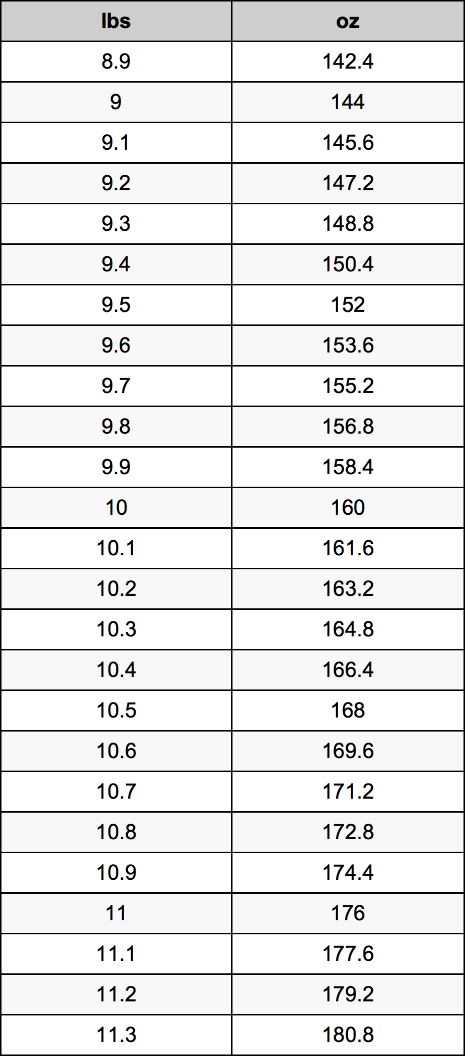 Convert Ounces Lbs Gram Converter Conversion Table Pounds In Kg Conversion Chart Kg In Pounds And