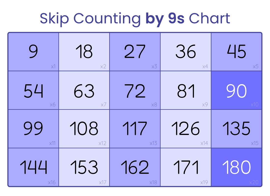 Free Skip Counting By 9s Chart Printable PDF For Teachers