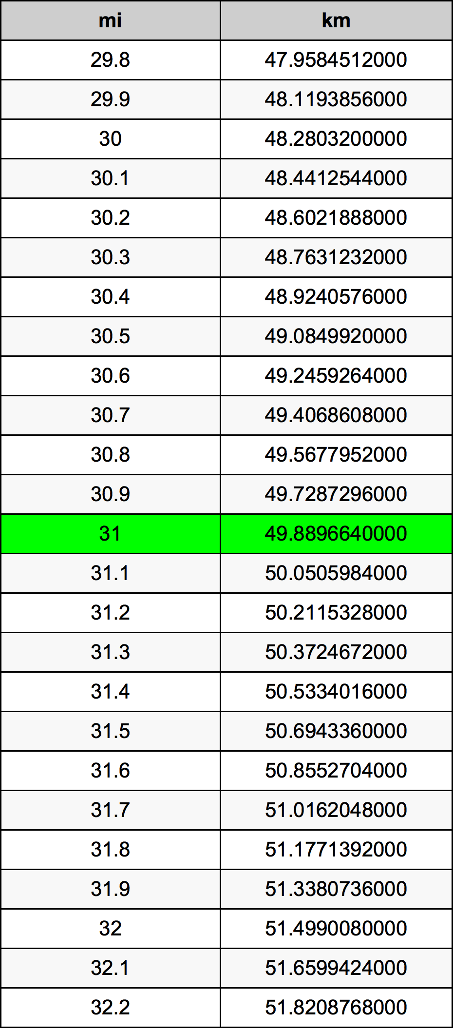 Graph Miles In Km Conversion Chart Super Miles In Km