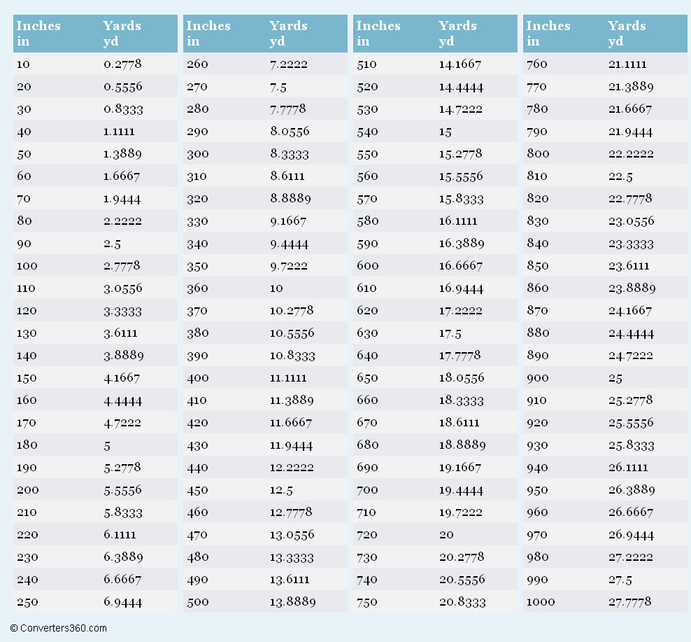 Inches Feet Yard Conversion Chart