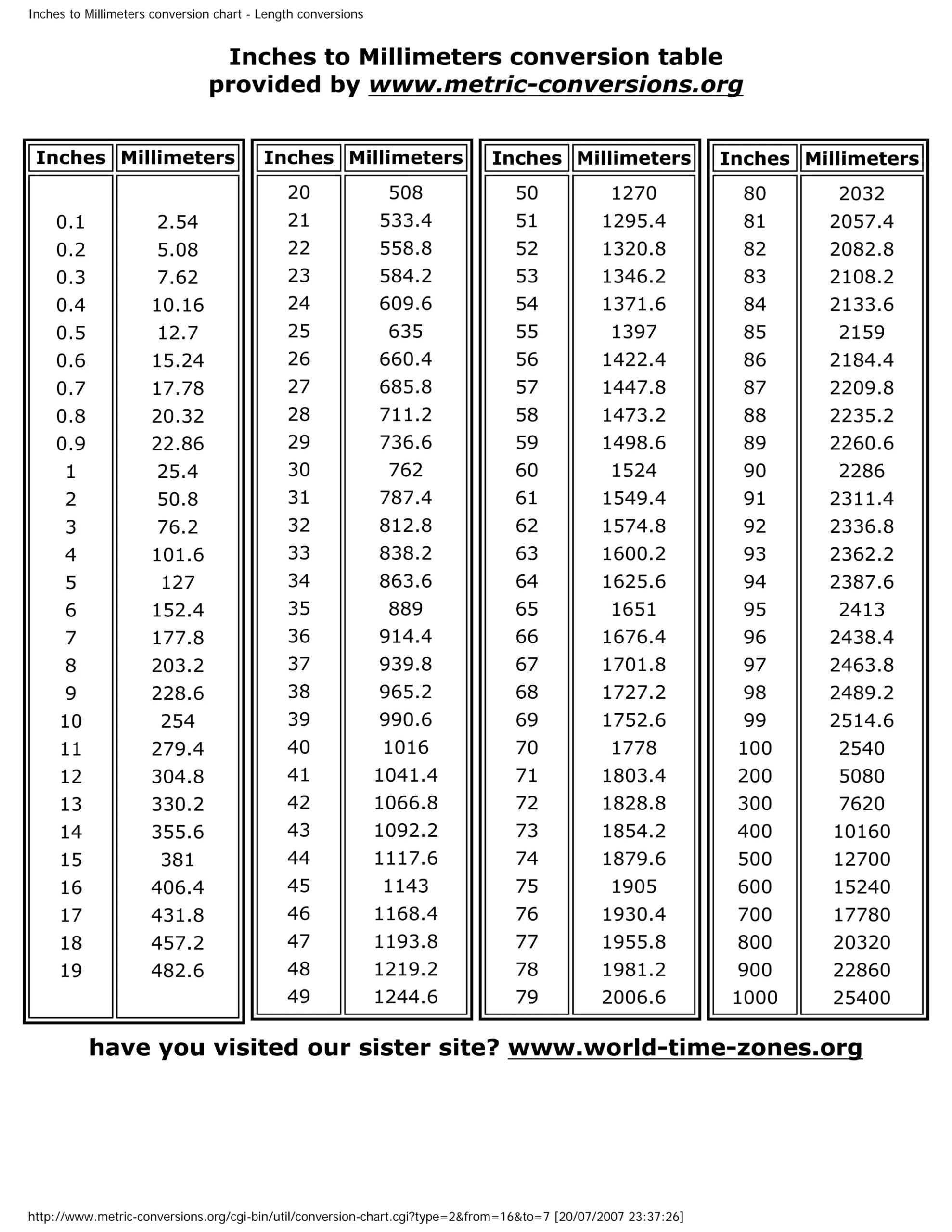 Inches To millimeters conversion chart PDF