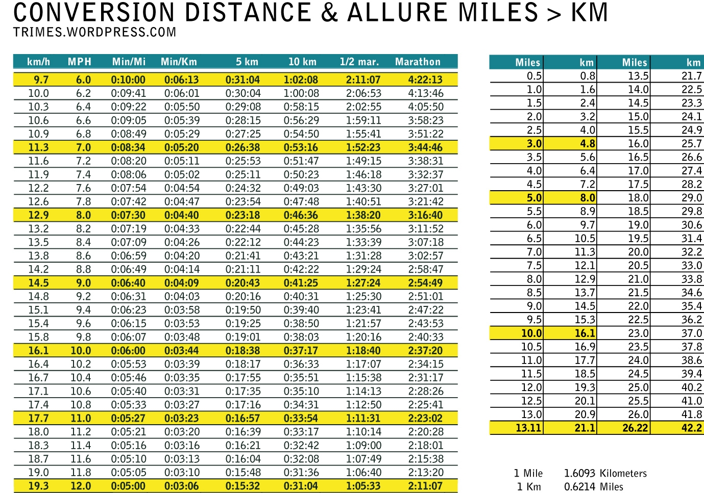 km to miles table