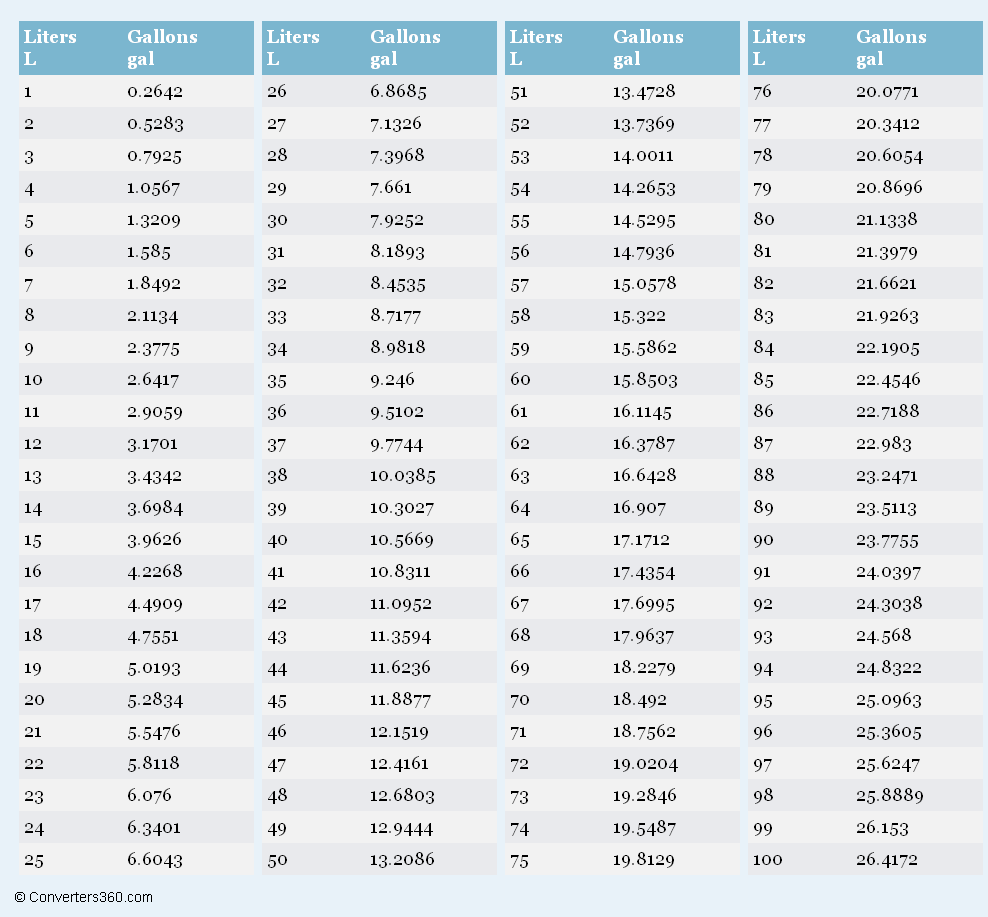 Liters Conversion Chart 50 Litres In Gallons Per Gallon Gallon Liter Converter Conversion Chart Liters In