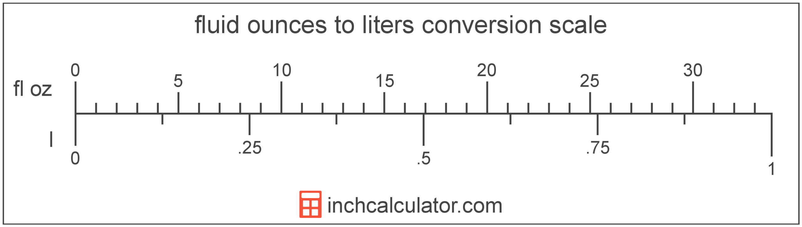 Liters To Fluid Ounces Conversion L To Fl Oz Inch Calculator