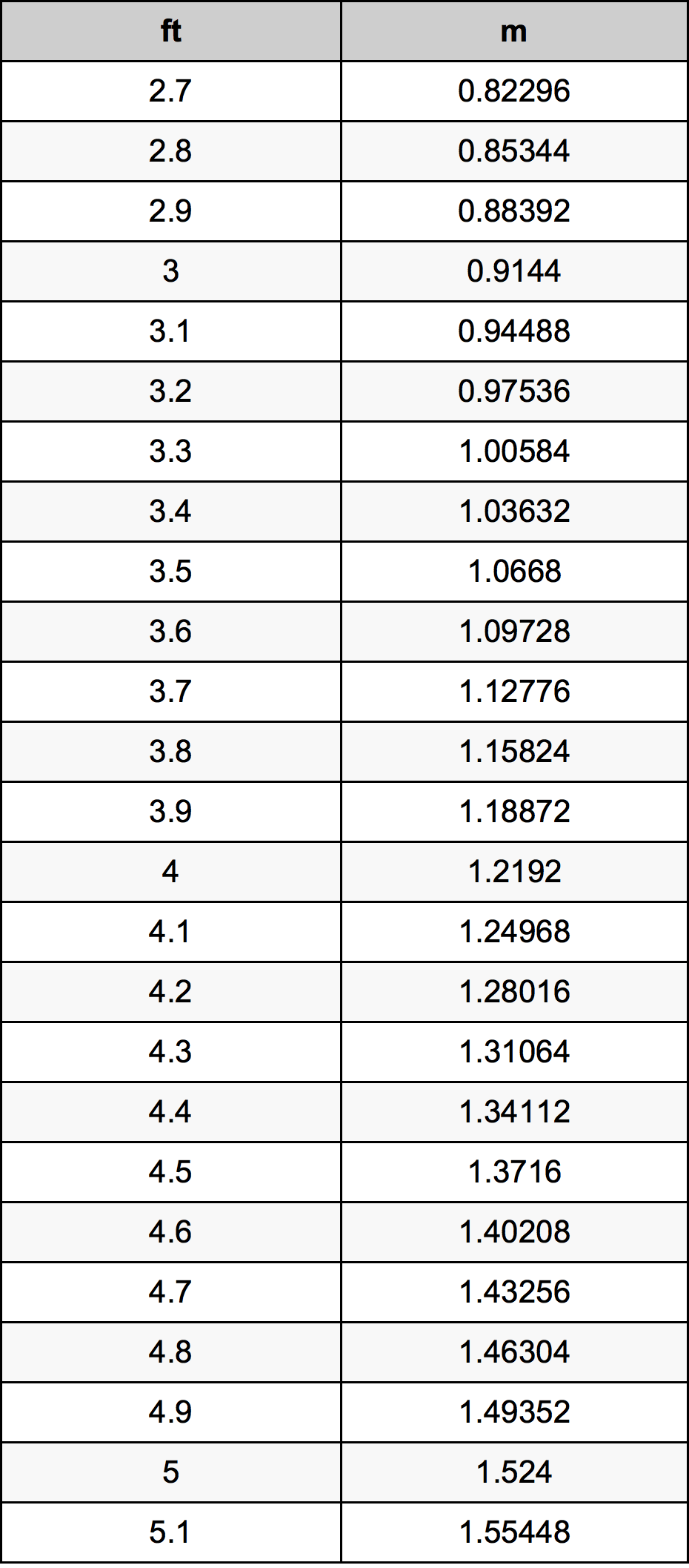 Meters Conversion Chart Exchange Feet To Meter Convert Feet Ft 11 Inches In Meters Height Conversion