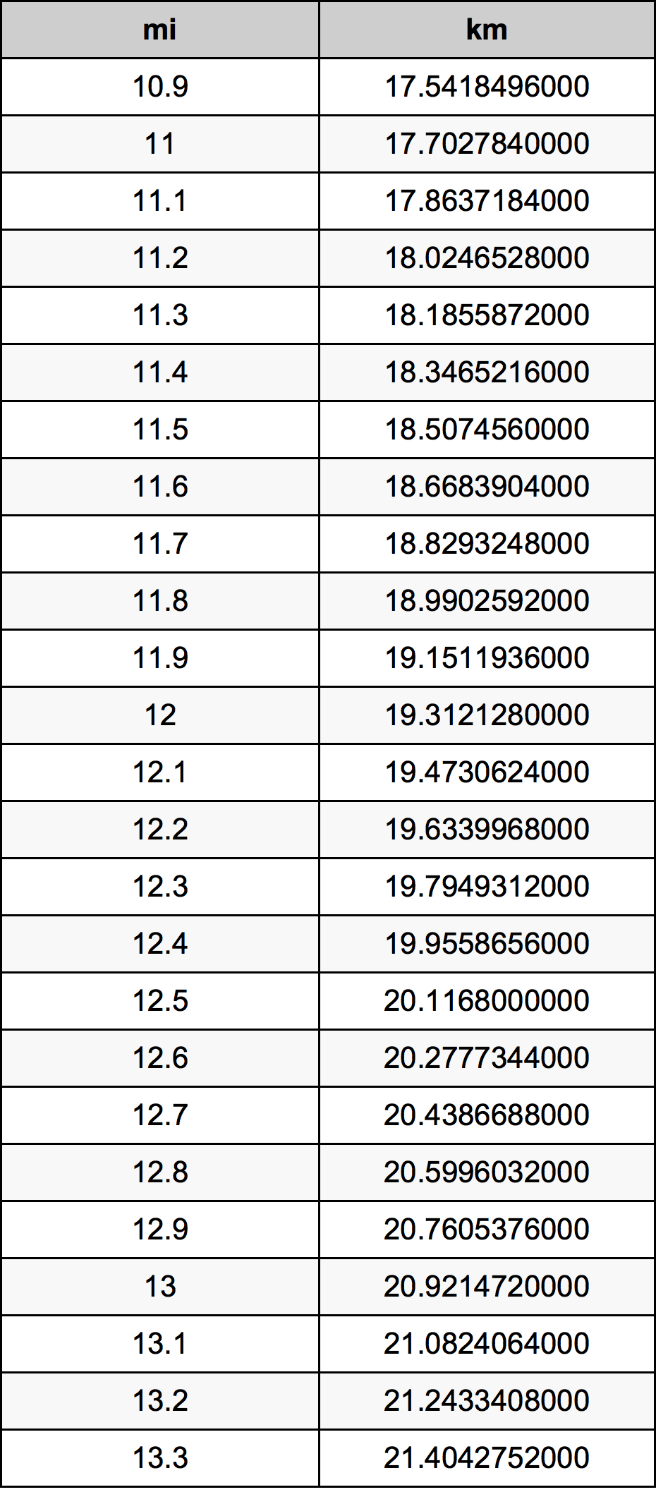 Miles Conversion Chart Miles In Km Per Hour Kms In Miles Conversion Table Miles Per Hour