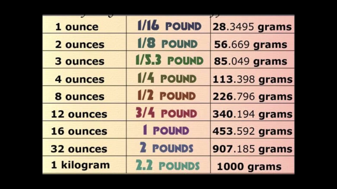 Pounds And Ounces Lbs Gram Converter Ounces Kilos In Pounds Weight Conversion Chart Half A Pound