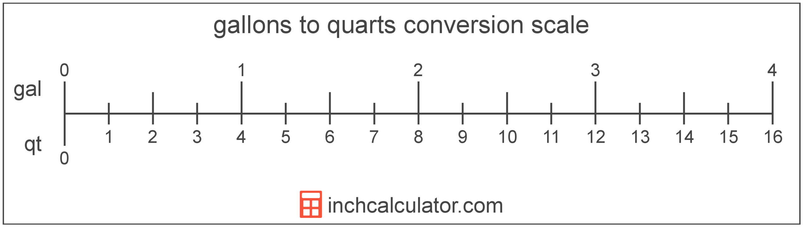 Quarts To Gallons Conversion qt To Gal Inch Calculator