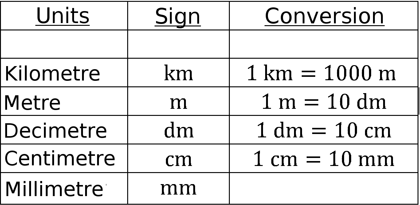 Unit Conversion Chart Nm Mm Cm M Km Kilometer Mm Cm And M Conversion Chart 100